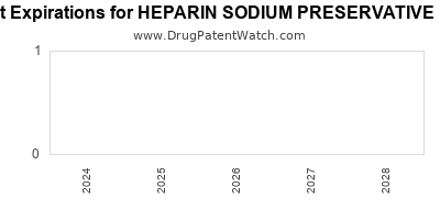 Drug patent expirations by year for HEPARIN SODIUM PRESERVATIVE FREE