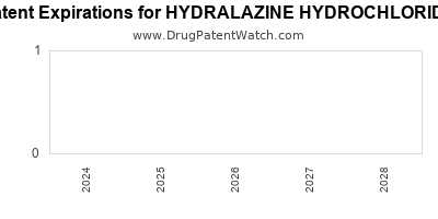 Drug patent expirations by year for HYDRALAZINE HYDROCHLORIDE