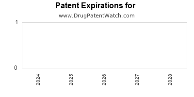 Drug patent expirations by year for HYDRALAZINE HYDROCHLORIDE W/ HYDROCHLOROTHIAZIDE 50/50