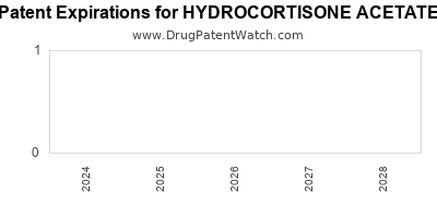 Drug patent expirations by year for HYDROCORTISONE ACETATE