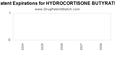 Drug patent expirations by year for HYDROCORTISONE BUTYRATE