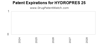 Drug patent expirations by year for HYDROPRES 25
