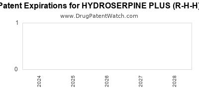 Drug patent expirations by year for HYDROSERPINE PLUS (R-H-H)