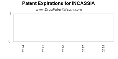 Drug patent expirations by year for INCASSIA