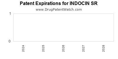Drug patent expirations by year for INDOCIN SR