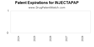 Drug patent expirations by year for INJECTAPAP