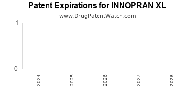 Drug patent expirations by year for INNOPRAN XL