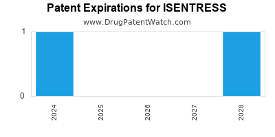 Drug patent expirations by year for ISENTRESS