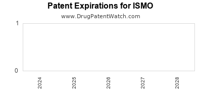 Drug patent expirations by year for ISMO