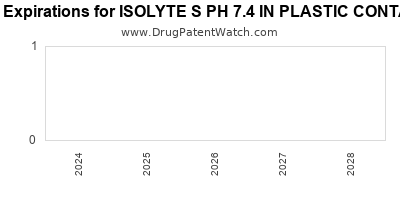 Drug patent expirations by year for ISOLYTE S PH 7.4 IN PLASTIC CONTAINER