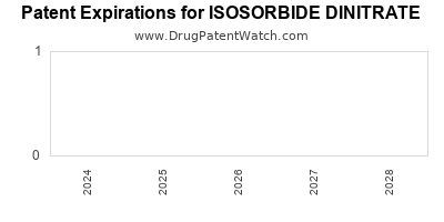 Drug patent expirations by year for ISOSORBIDE DINITRATE