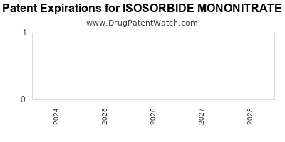 Drug patent expirations by year for ISOSORBIDE MONONITRATE