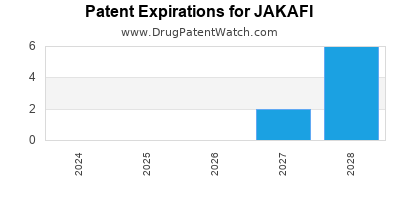 Drug patent expirations by year for JAKAFI