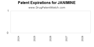 Drug patent expirations by year for JANIMINE