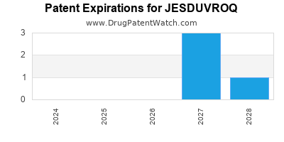Drug patent expirations by year for JESDUVROQ