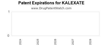 Drug patent expirations by year for KALEXATE
