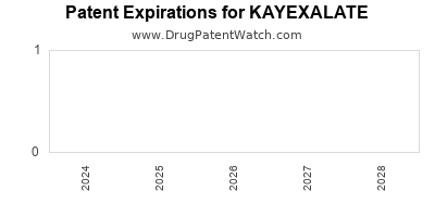Drug patent expirations by year for KAYEXALATE