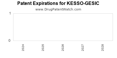 Drug patent expirations by year for KESSO-GESIC