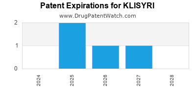 Drug patent expirations by year for KLISYRI