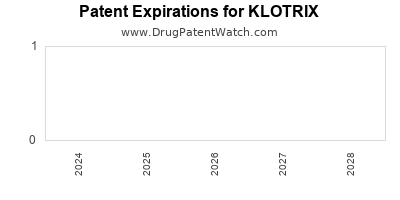Drug patent expirations by year for KLOTRIX