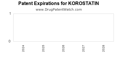 Drug patent expirations by year for KOROSTATIN