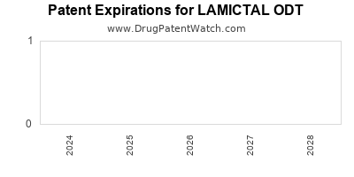 Drug patent expirations by year for LAMICTAL ODT