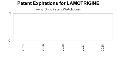 Drug patent expirations by year for LAMOTRIGINE
