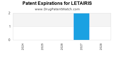 Drug patent expirations by year for LETAIRIS