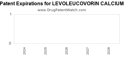 Drug patent expirations by year for LEVOLEUCOVORIN CALCIUM