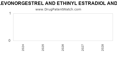 Drug patent expirations by year for LEVONORGESTREL AND ETHINYL ESTRADIOL AND ETHINYL ESTRADIOL