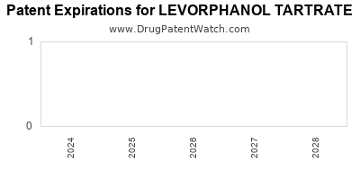 Drug patent expirations by year for LEVORPHANOL TARTRATE