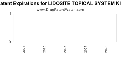 Drug patent expirations by year for LIDOSITE TOPICAL SYSTEM KIT