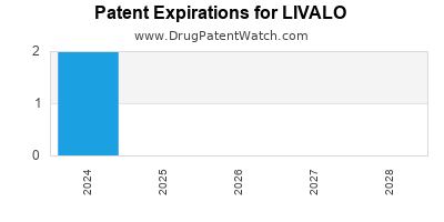 Drug patent expirations by year for LIVALO
