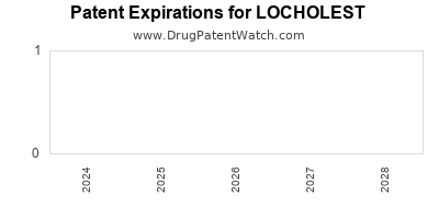 Drug patent expirations by year for LOCHOLEST
