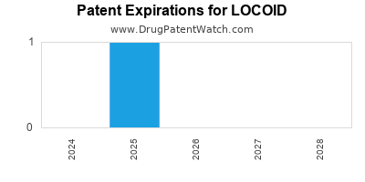 Drug patent expirations by year for LOCOID
