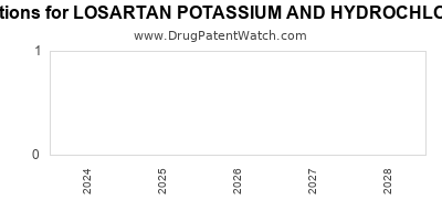 Drug patent expirations by year for LOSARTAN POTASSIUM AND HYDROCHLOROTHIAZIDE