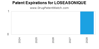 Drug patent expirations by year for LOSEASONIQUE