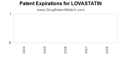 Drug patent expirations by year for LOVASTATIN