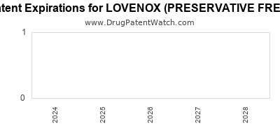 Drug patent expirations by year for LOVENOX (PRESERVATIVE FREE)