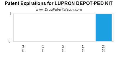Drug patent expirations by year for LUPRON DEPOT-PED KIT