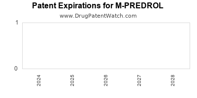 Drug patent expirations by year for M-PREDROL