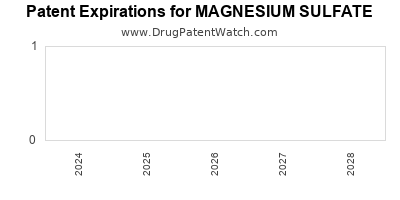 Drug patent expirations by year for MAGNESIUM SULFATE