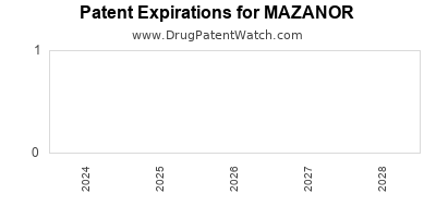 Drug patent expirations by year for MAZANOR
