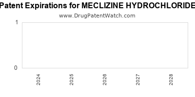 Drug patent expirations by year for MECLIZINE HYDROCHLORIDE