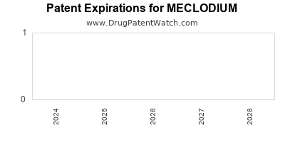 Drug patent expirations by year for MECLODIUM