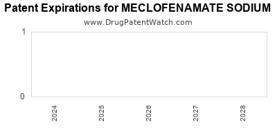 Drug patent expirations by year for MECLOFENAMATE SODIUM