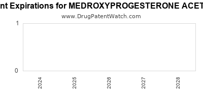 Drug patent expirations by year for MEDROXYPROGESTERONE ACETATE
