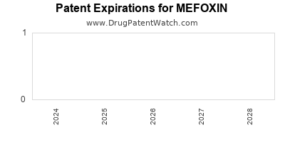 Drug patent expirations by year for MEFOXIN