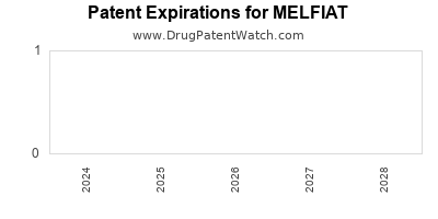 Drug patent expirations by year for MELFIAT