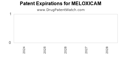 Drug patent expirations by year for MELOXICAM